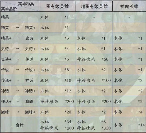 剑与远征启程英雄进阶消耗需要多少资源 剑与远征启程英雄进阶消耗表
