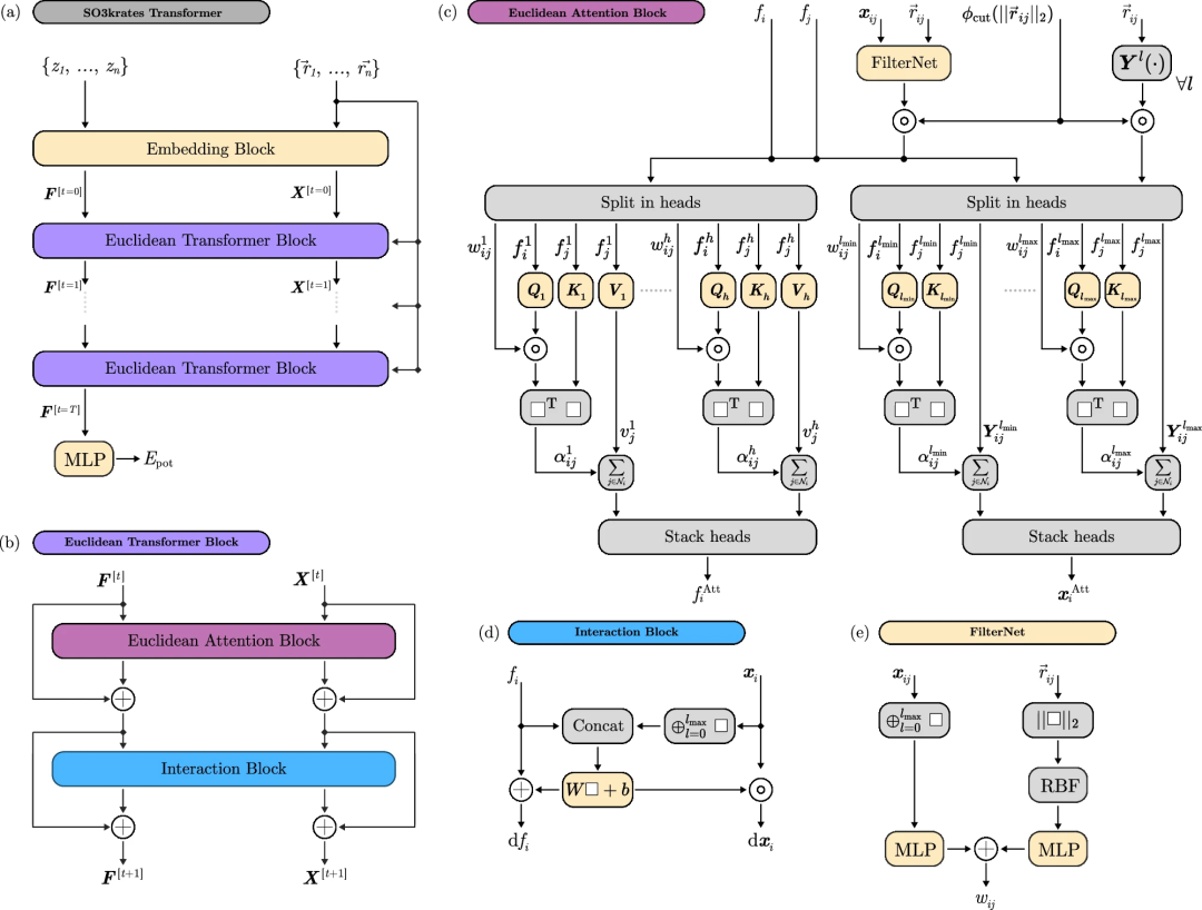 2.5天完成1年的MD计算?DeepMind团队基于欧几里得Transformer的新计算方法