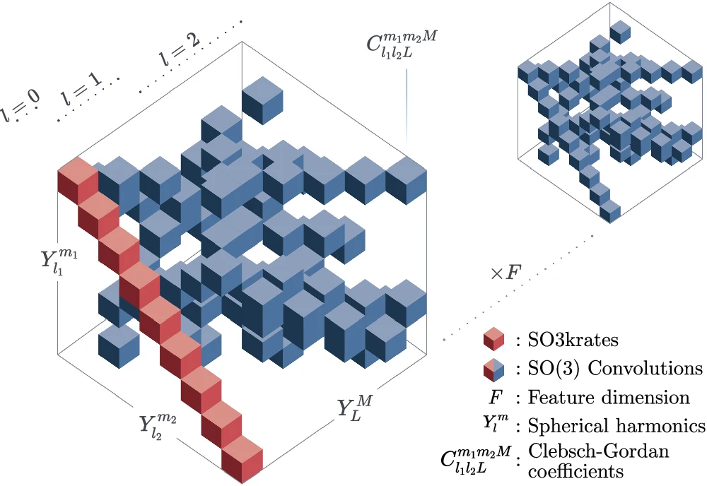 2.5天完成1年的MD计算?DeepMind团队基于欧几里得Transformer的新计算方法