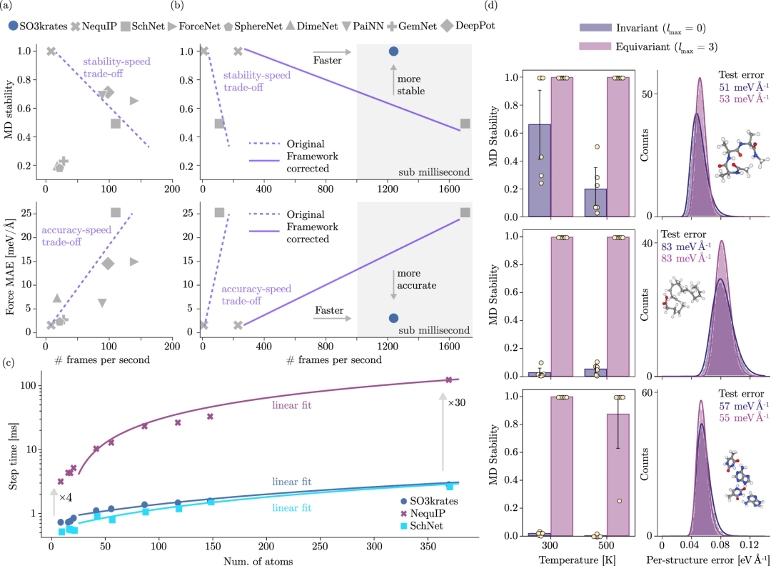 2.5天完成1年的MD计算?DeepMind团队基于欧几里得Transformer的新计算方法