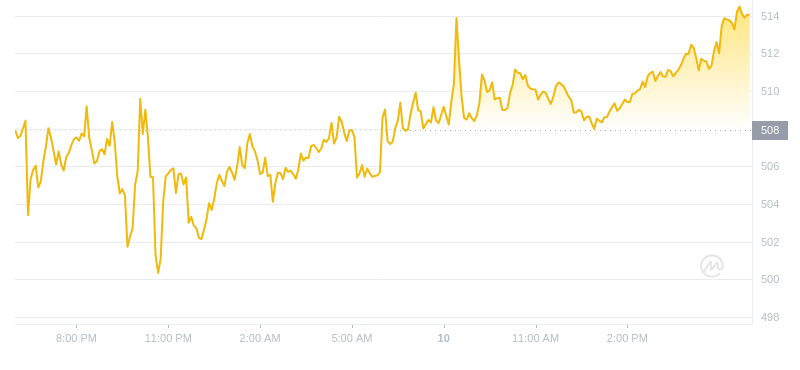 2024年08月10日币安币价格