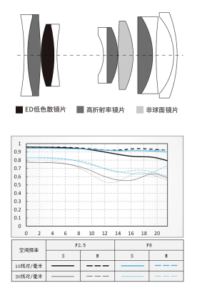 售 799 元,唯卓仕AF 40mm F2.5 FE相机镜头索尼 FE 卡口版8月26日发布