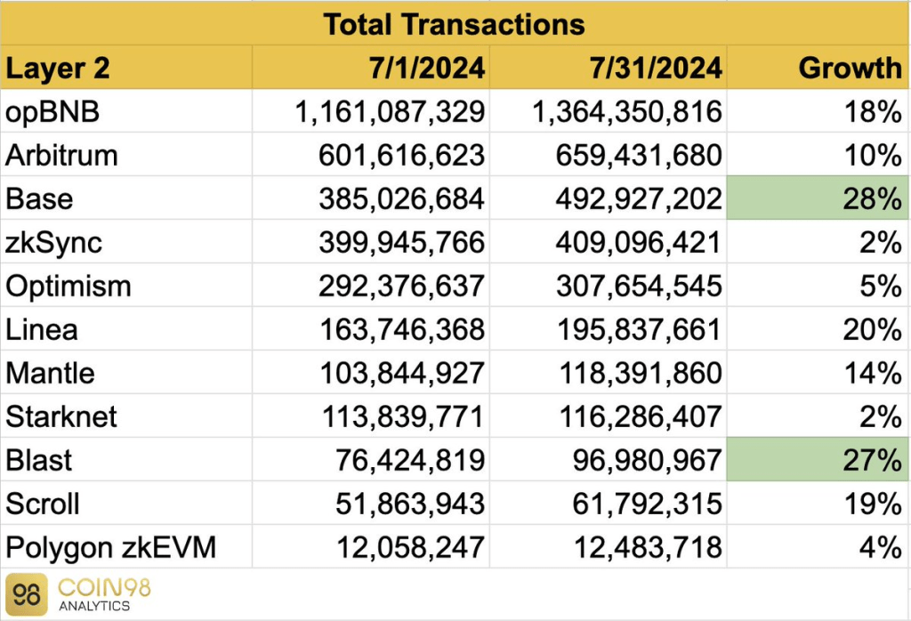 Coin98七月Layer2报告:opBNB、Base、Arbitrum等日交易量居高不下