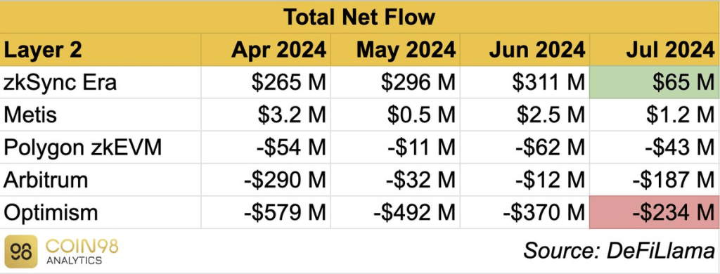 Coin98七月Layer2报告:opBNB、Base、Arbitrum等日交易量居高不下