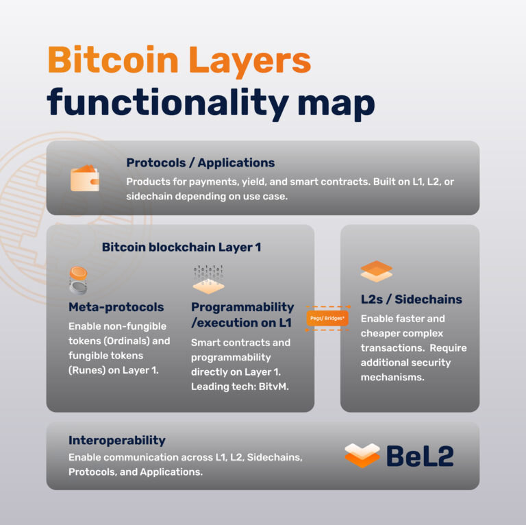 链上布雷顿森林体系:BeL2 如何利用原生比特币改变全球金融?