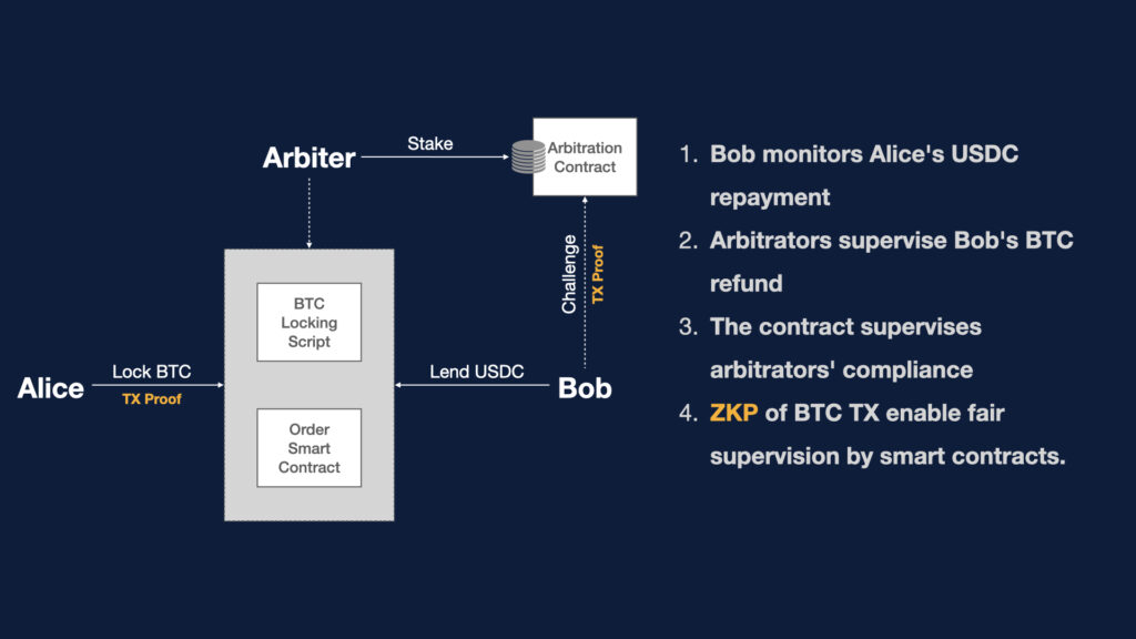 链上布雷顿森林体系:BeL2 如何利用原生比特币改变全球金融?