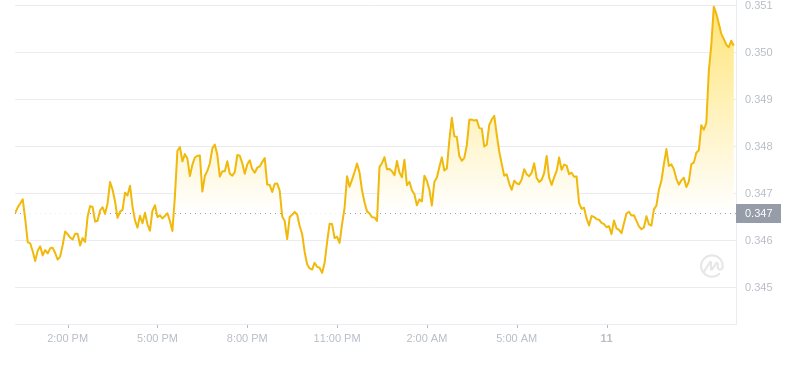 2024年08月11日艾达币价格