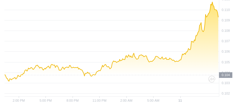 2024年08月11日狗狗币价格