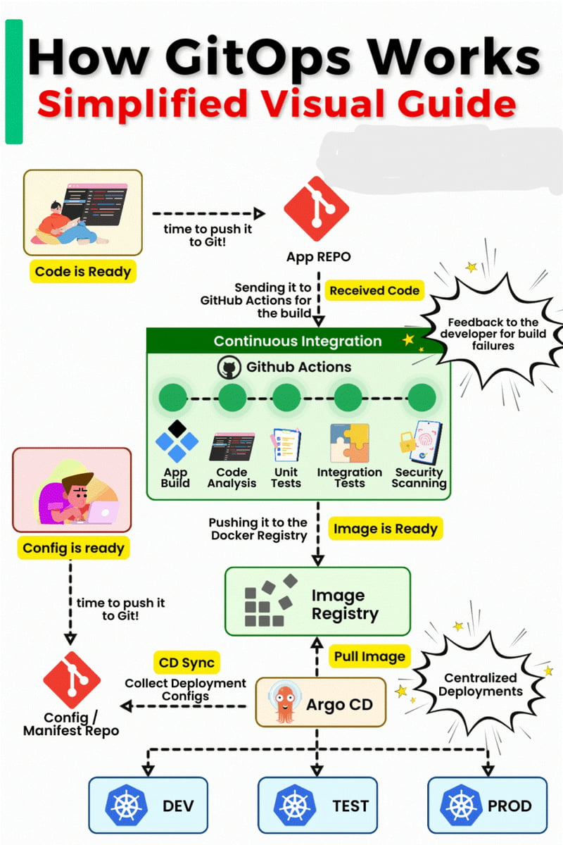 GitOps: ソフトウェア配信とインフラストラクチャ管理におけるゲームチェンジャー