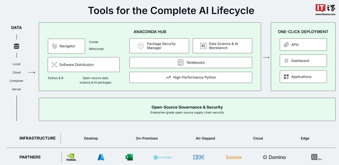 AI 軟體開發商 Anaconda 起訴英特爾侵權：許可證到期不續約仍使用