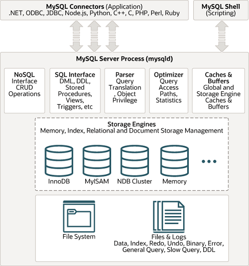 MySQL架构研究及性能优化