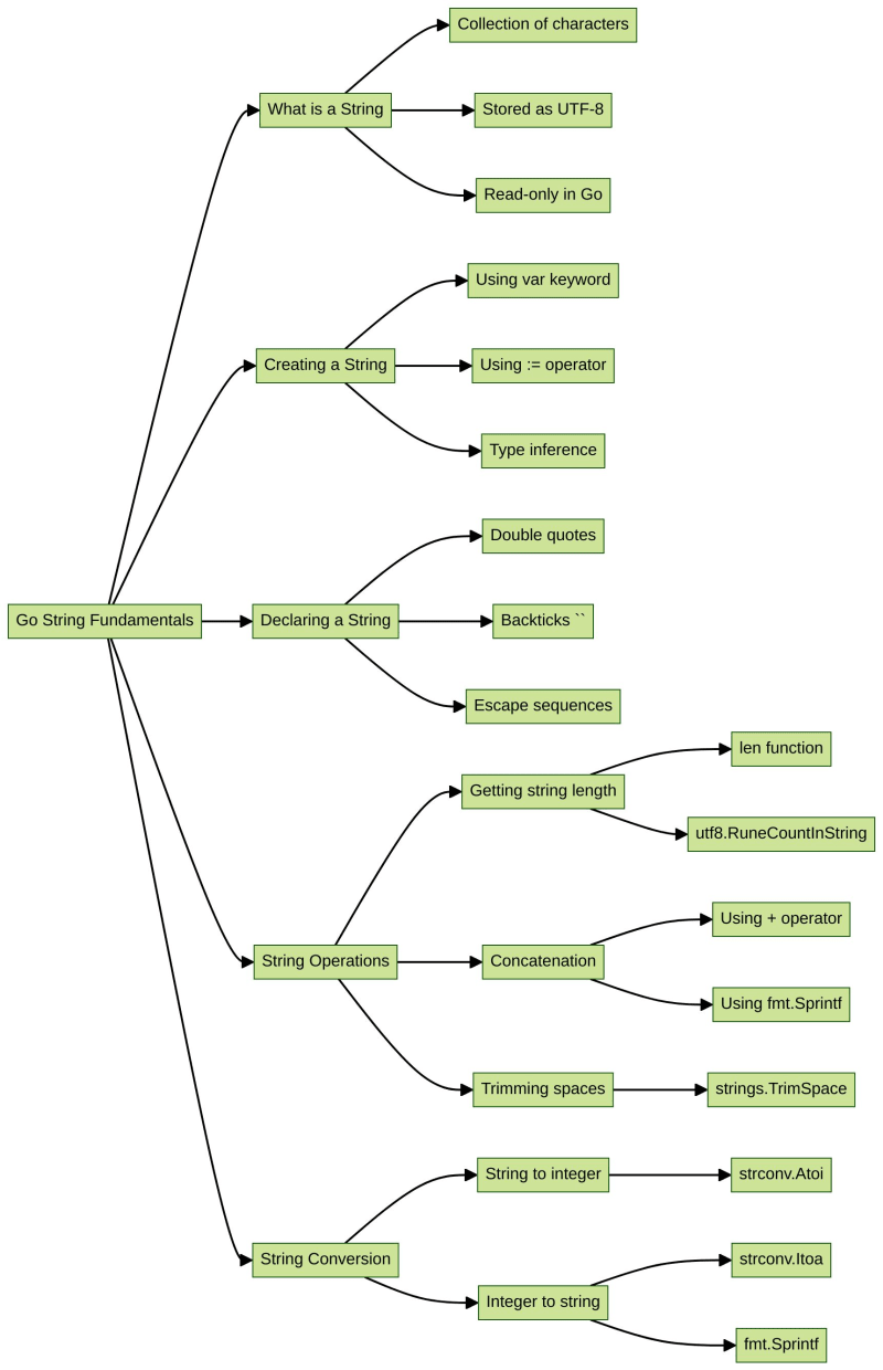 Gehen Sie zum Programmieren | String-Grundlagen | Zeichenkodierung