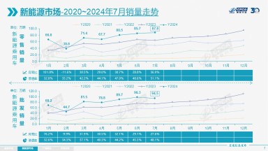 新能源汽车崛起,已占据市场半壁江山
