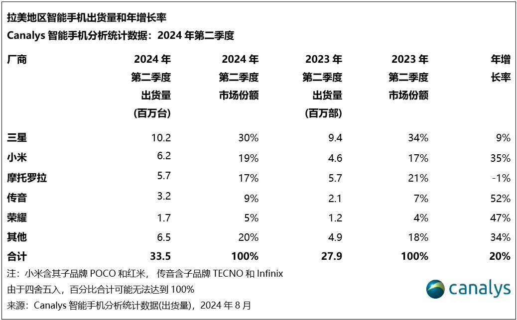 2024년 2분기에 라틴 아메리카 시장이 바뀔까요? 삼성이 선두, 샤오미가 2위로 반격!