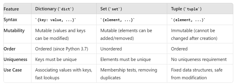 Python - Wörterbuch, Menge, Tupel