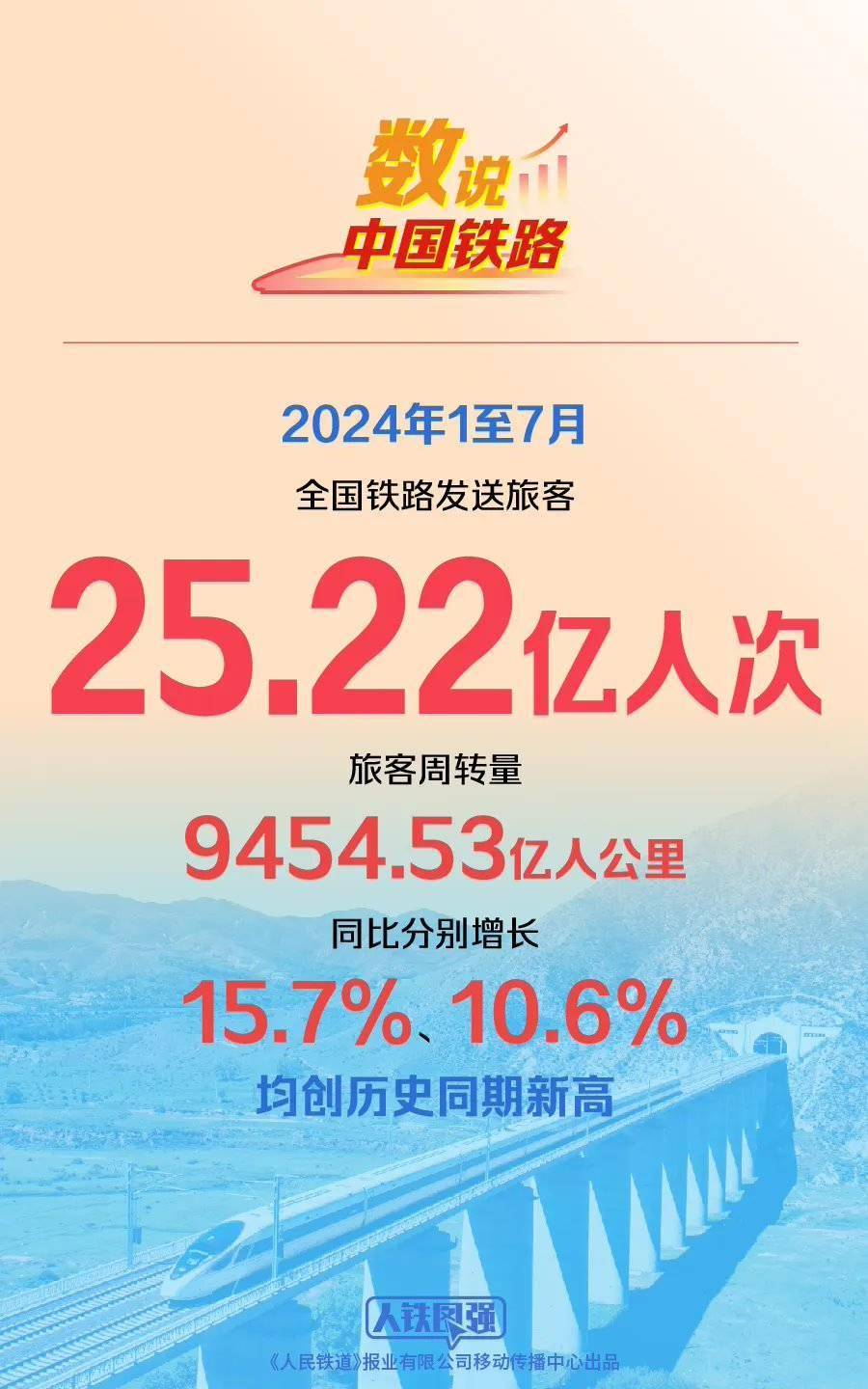 25亿人次！2024年前7月铁路旅客数破纪录！