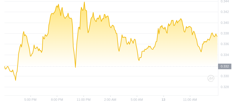 2024年08月13日艾达币价格