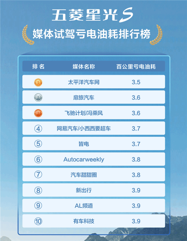 Test réel du Wuling Starlight S : la consommation de carburant est de 3,5 L, le coût du trajet est comparable à celui des transports en commun ?