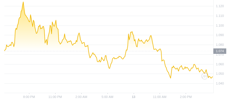 2024年08月13日LDO币价格