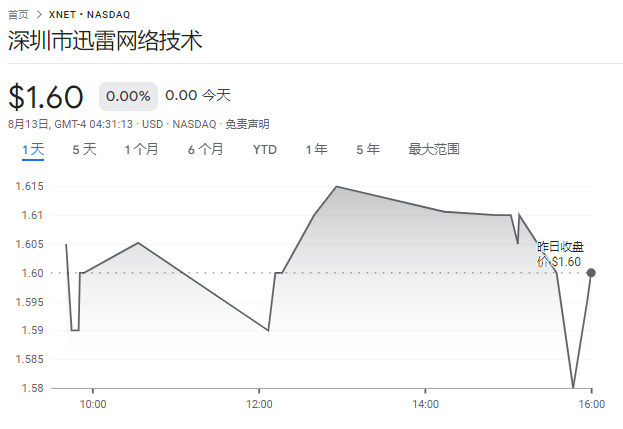 迅雷 2024 财年 Q2 营收 7960 万美元同比下降 23.7%，净利润 250 万美元同比砍半