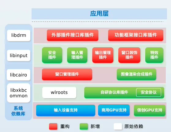开放麒麟 openkylin 开源 wlcom 合成器：实现窗口圆角、毛玻璃等