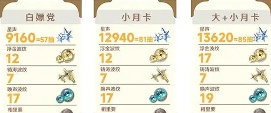 《鸣潮》1.2星声数量统计