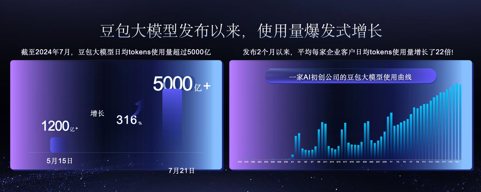 豆包大模型日均Tokens使用量破5000亿,模型家族再升级