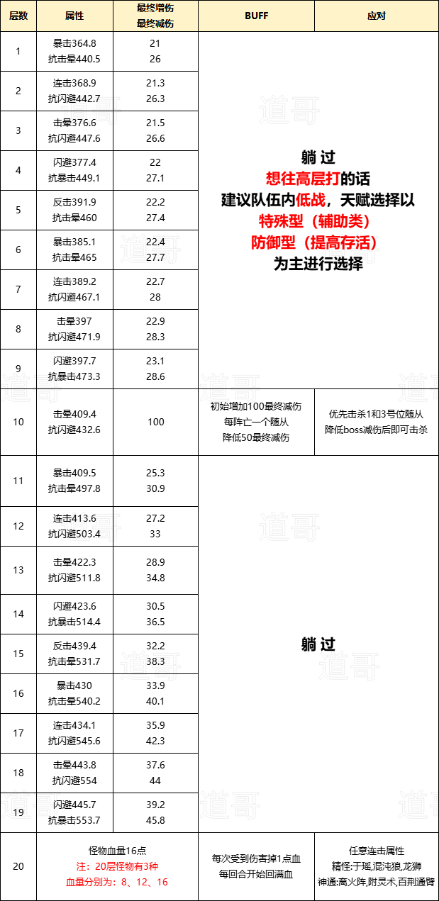 《寻道大千》三界征途各层通关技巧
