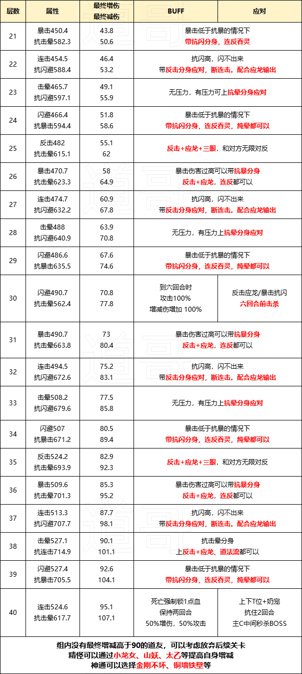 《寻道大千》三界征途各层通关技巧