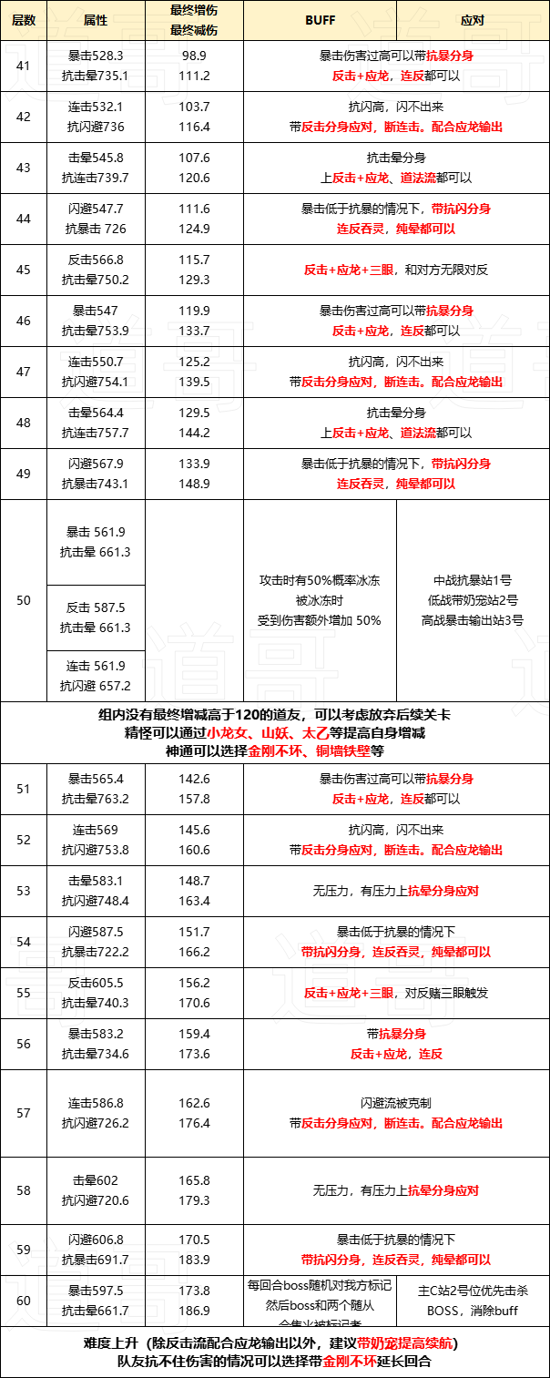 《寻道大千》三界征途各层通关技巧