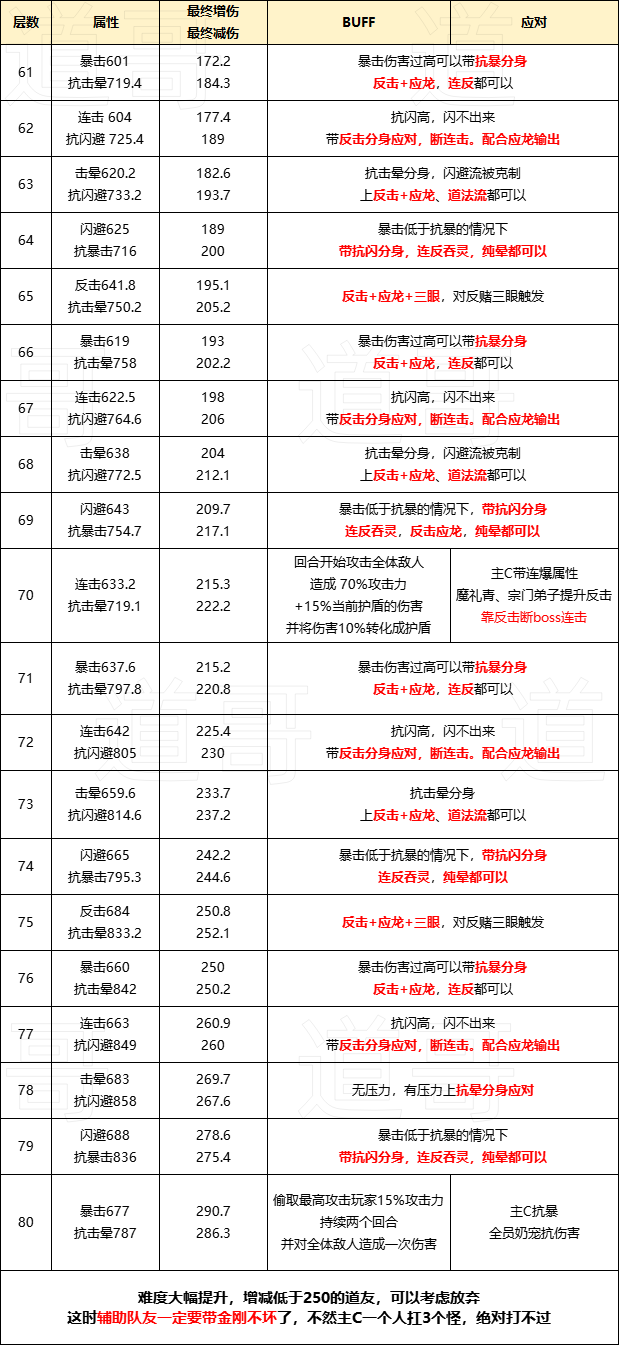 《寻道大千》三界征途各层通关技巧