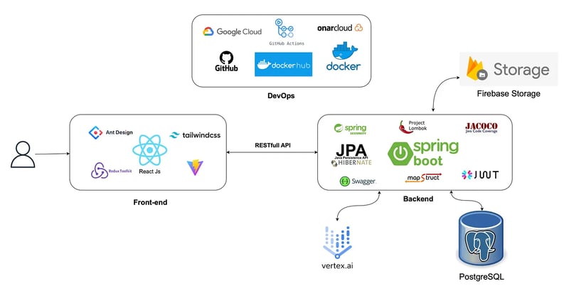 使用 Spring Boot、Google Cloud Vertex AI 和 Gemini 模型进行基于图像的产品搜索