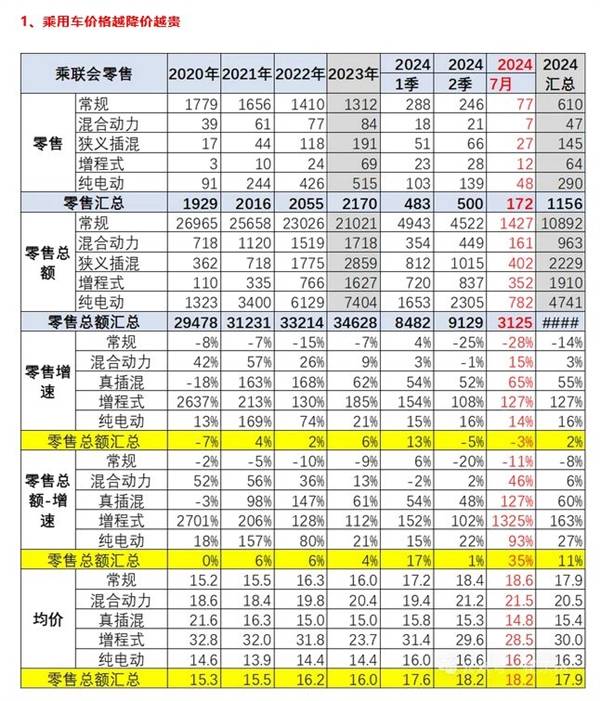 汽车均价破18万！BBA涨价，增程火了？