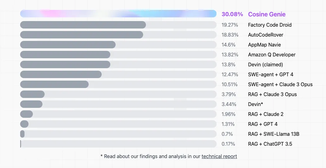 openai「草莓」模型再次跳票,凌晨发布的swe-bench verified是个啥?