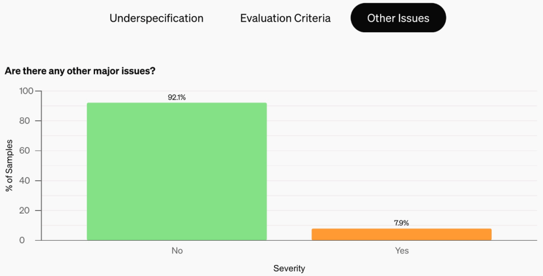 OpenAI「草莓」模型再次跳票,凌晨发布的SWE-bench Verified是个啥?