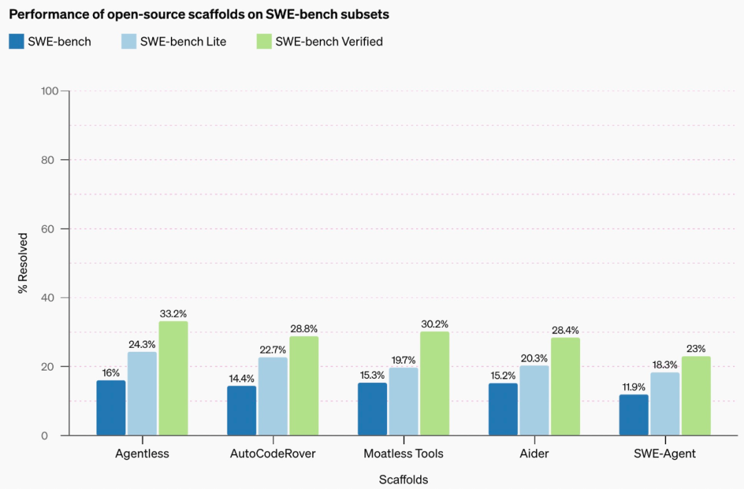 OpenAI「草莓」模型再次跳票,凌晨发布的SWE-bench Verified是个啥?