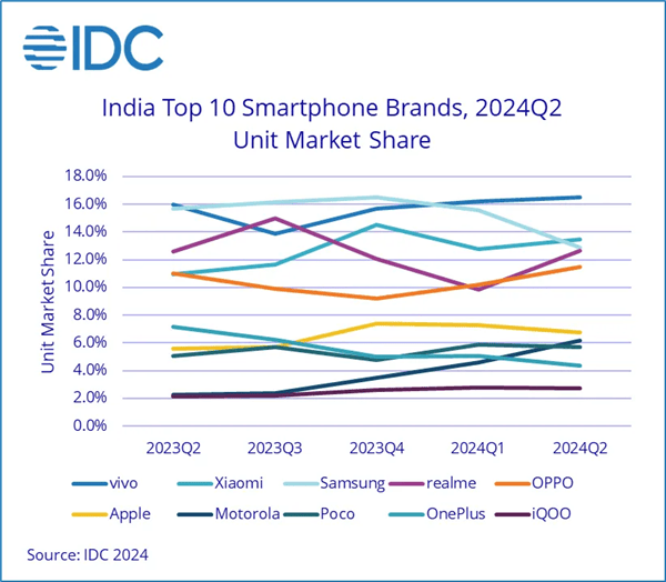 vivo印度称王！中高端市场份额25%，怎么做到的？