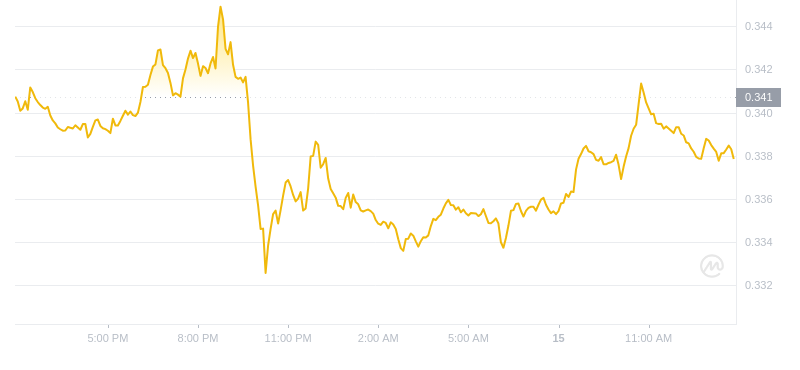 2024年08月15日艾达币价格