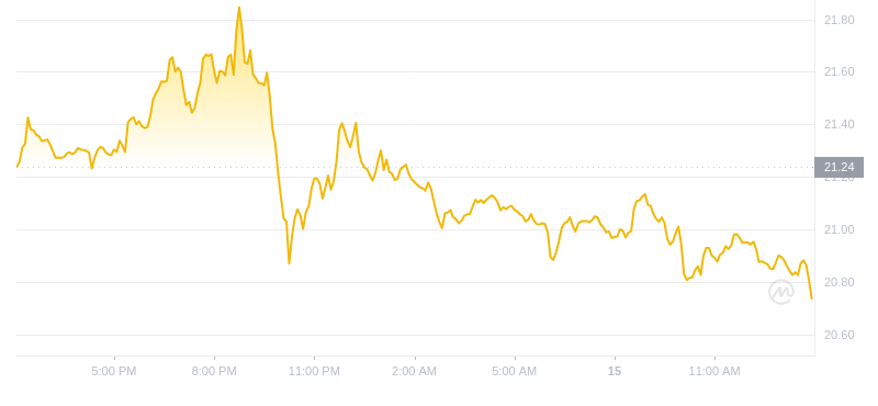 2024年08月15日雪崩币价格