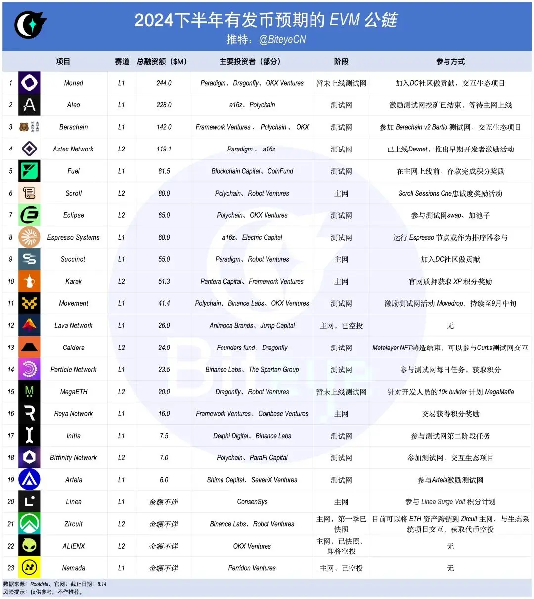 以太坊再次伟大？盘货下半年有发币预期的 EVM 公链