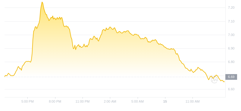 2024年08月15日ton币价格