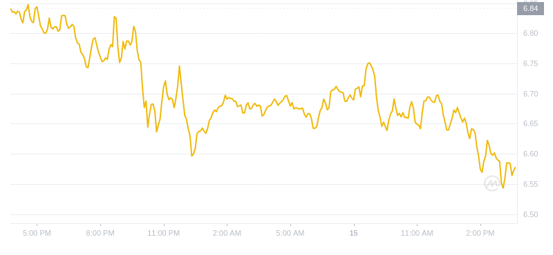 2024年08月15日APT币价格