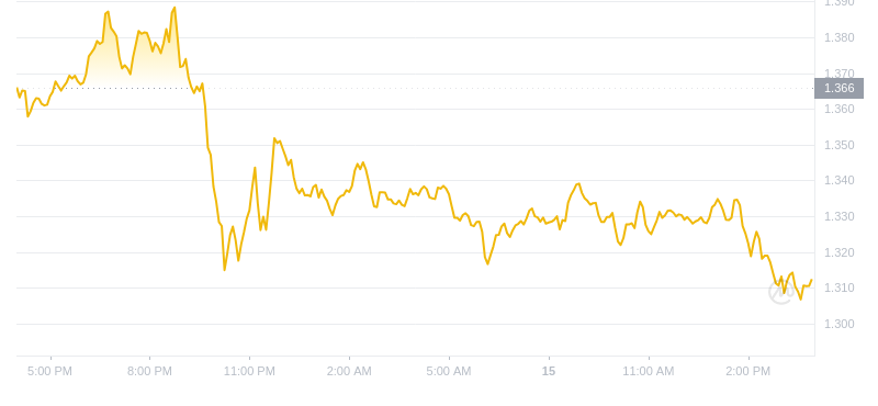 2024年08月15日OP币价格
