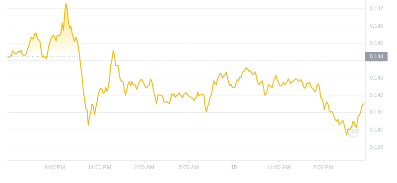 2024年08月15日GRT币价格