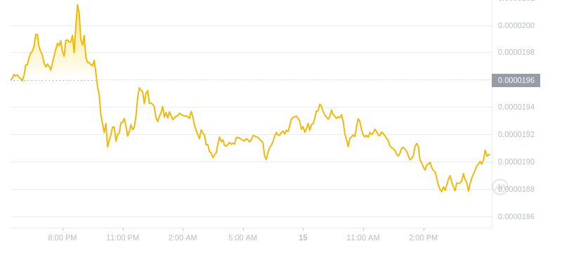 2024年08月15日Bonk币价格