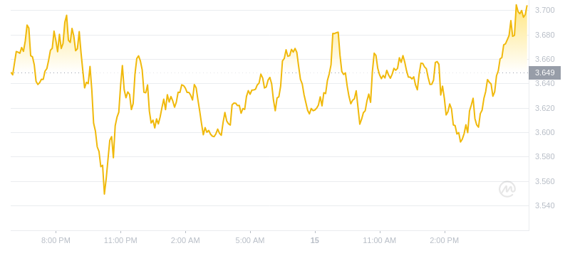 2024年08月15日RUNE币价格