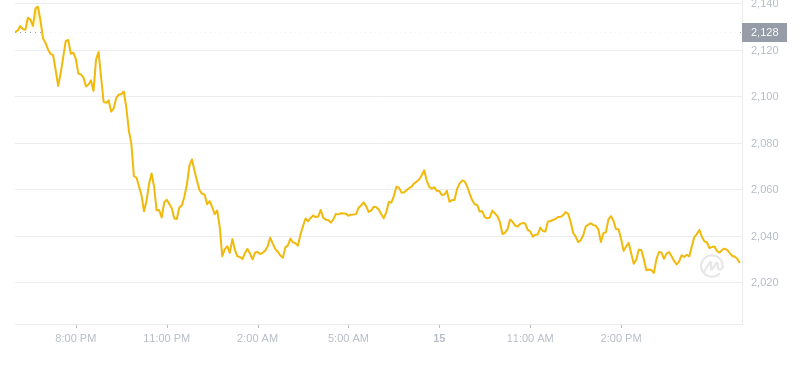 2024年08月15日MKR币价格