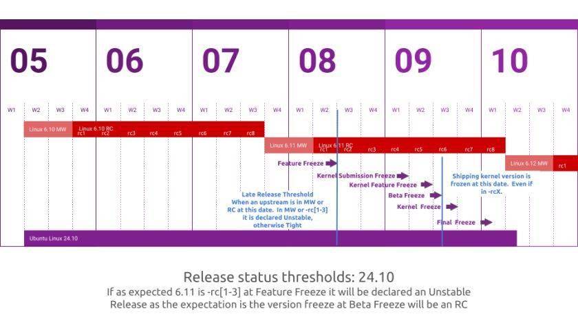 ubuntu大变局!内核升级,这次要“更积极”?