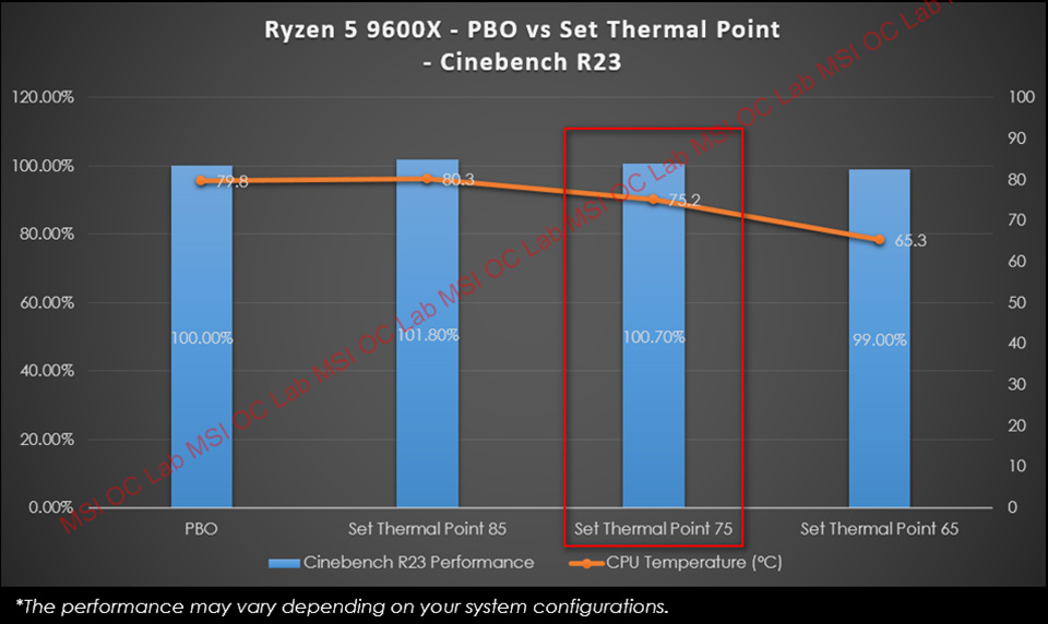 微星推出“PBO 增强模式”，为 AMD 锐龙 9000 系列处理器带来 3~15% 的性能提升