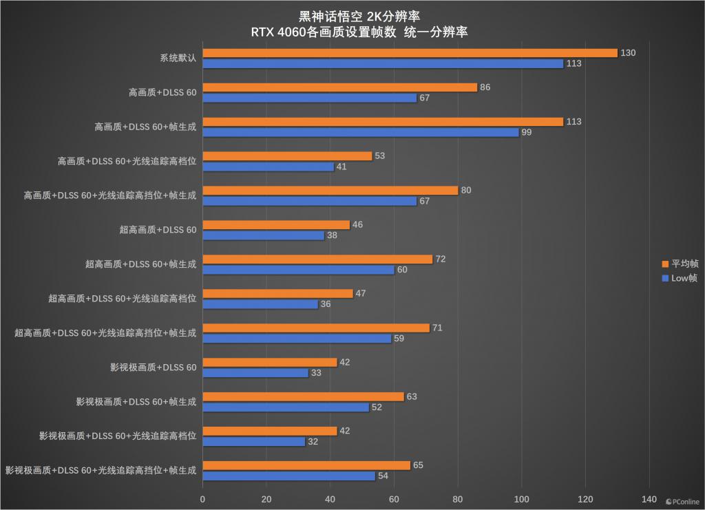  桌面分辨率影响《黑神话：悟空》帧数下降一半？RTX 4060 帧数测试勘误 